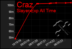 Total Graph of Craz