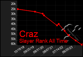 Total Graph of Craz