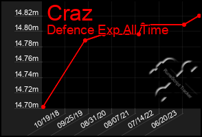 Total Graph of Craz