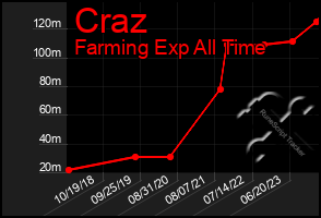 Total Graph of Craz