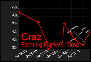 Total Graph of Craz