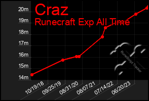 Total Graph of Craz