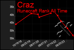 Total Graph of Craz