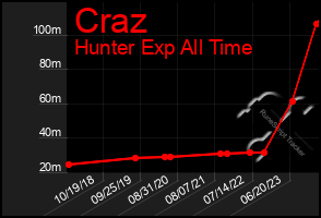 Total Graph of Craz