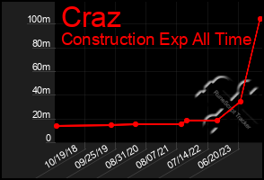 Total Graph of Craz