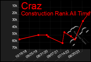 Total Graph of Craz