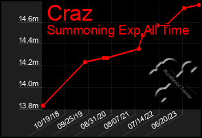 Total Graph of Craz