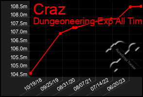 Total Graph of Craz