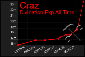 Total Graph of Craz