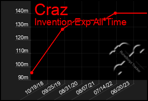 Total Graph of Craz