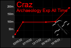 Total Graph of Craz