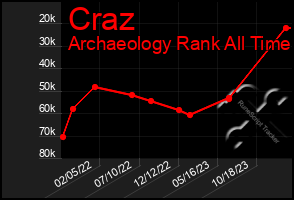 Total Graph of Craz