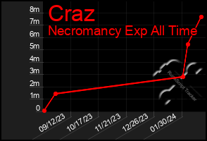 Total Graph of Craz