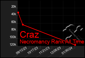 Total Graph of Craz