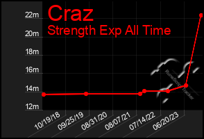 Total Graph of Craz