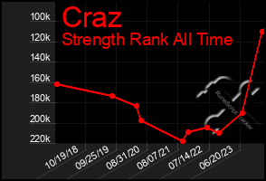 Total Graph of Craz