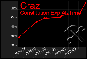 Total Graph of Craz