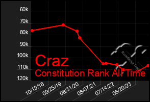 Total Graph of Craz