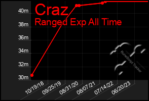 Total Graph of Craz