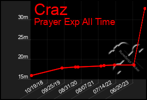 Total Graph of Craz