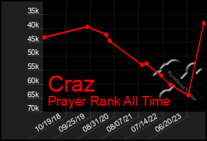 Total Graph of Craz