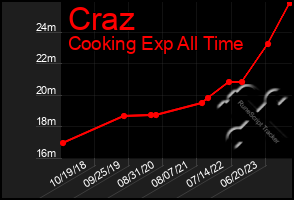 Total Graph of Craz