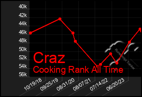 Total Graph of Craz