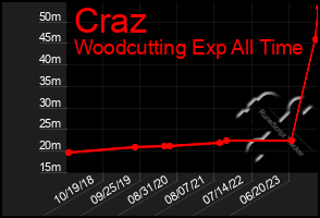 Total Graph of Craz