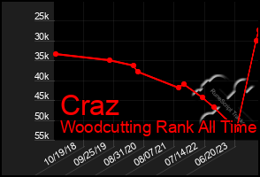 Total Graph of Craz