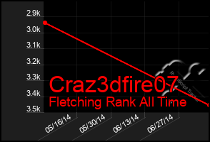 Total Graph of Craz3dfire07