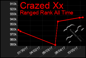 Total Graph of Crazed Xx