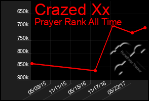 Total Graph of Crazed Xx