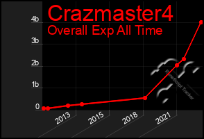 Total Graph of Crazmaster4