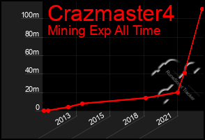 Total Graph of Crazmaster4