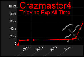 Total Graph of Crazmaster4