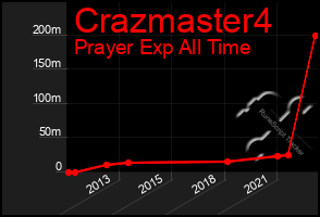 Total Graph of Crazmaster4