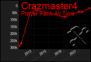 Total Graph of Crazmaster4