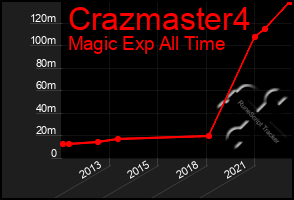 Total Graph of Crazmaster4