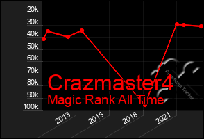 Total Graph of Crazmaster4