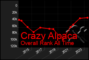 Total Graph of Crazy Alpaca