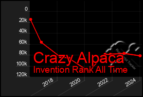 Total Graph of Crazy Alpaca