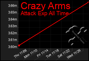 Total Graph of Crazy Arms