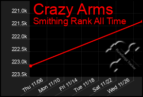 Total Graph of Crazy Arms