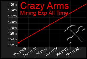 Total Graph of Crazy Arms