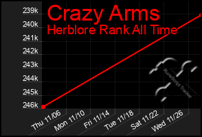 Total Graph of Crazy Arms