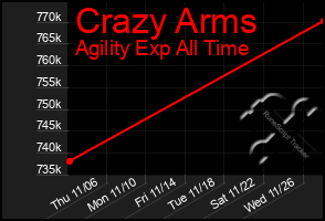 Total Graph of Crazy Arms