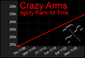 Total Graph of Crazy Arms