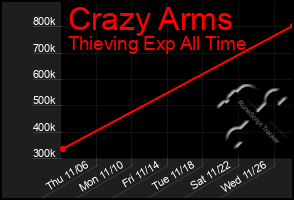 Total Graph of Crazy Arms