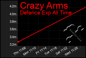 Total Graph of Crazy Arms