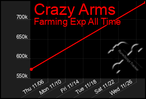 Total Graph of Crazy Arms